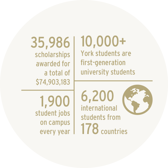 35,986 scholarships; 10,000+ first-generation students; 1,900 campus jobs; 6,200 students from 178 countries