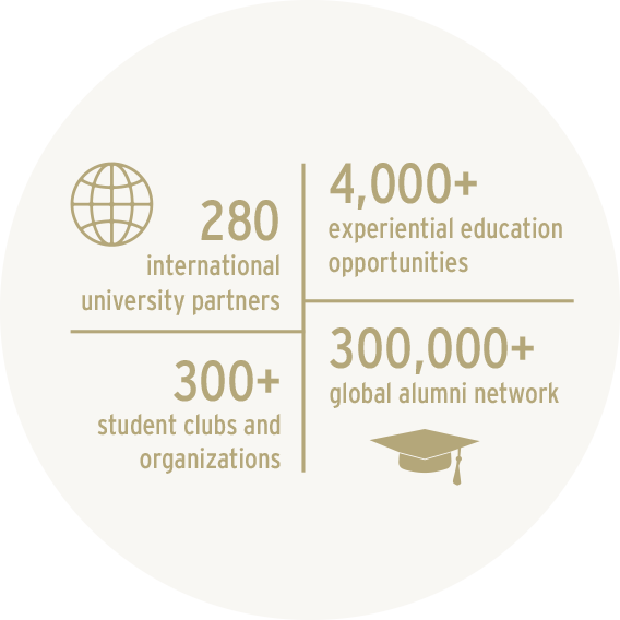 280 international university partners; 4,000+ experiential education opportunities; 300+ student clubs; 300,000+ global alumni network