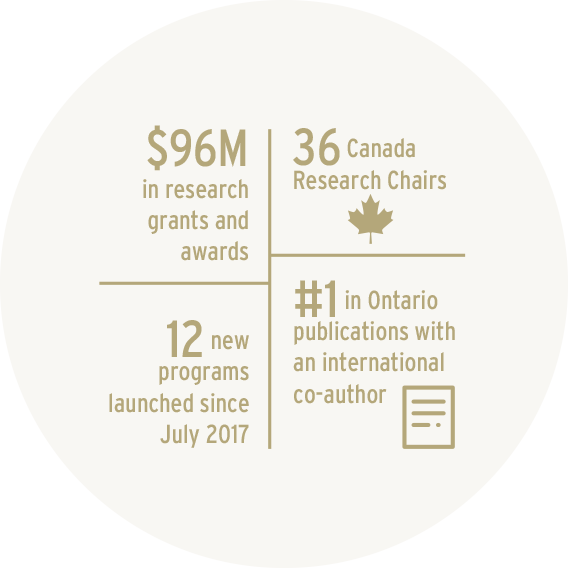 $96 million in research grants; 36 Canada Research Chairs; 12 programs launched since July 2017; #1 in Ontario publications with an international co-author