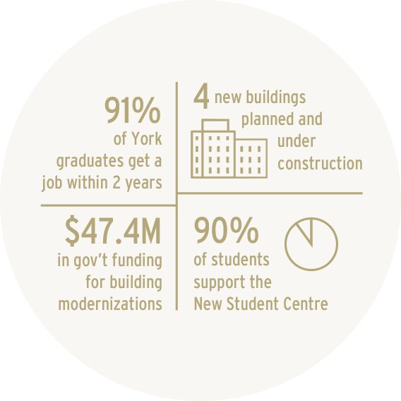 91% find jobs within 2 years; 4 new buildings under construction; $47.4 million in government funding for building modernization; 90% of students support the new student center